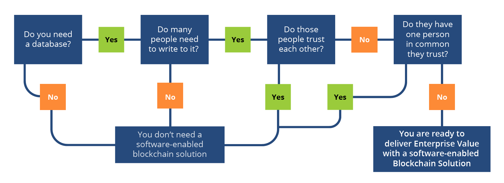 Blockchain Flowchart