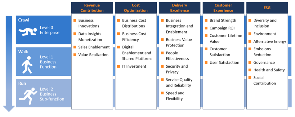 Business-Value-Technology-Measurement-Framework