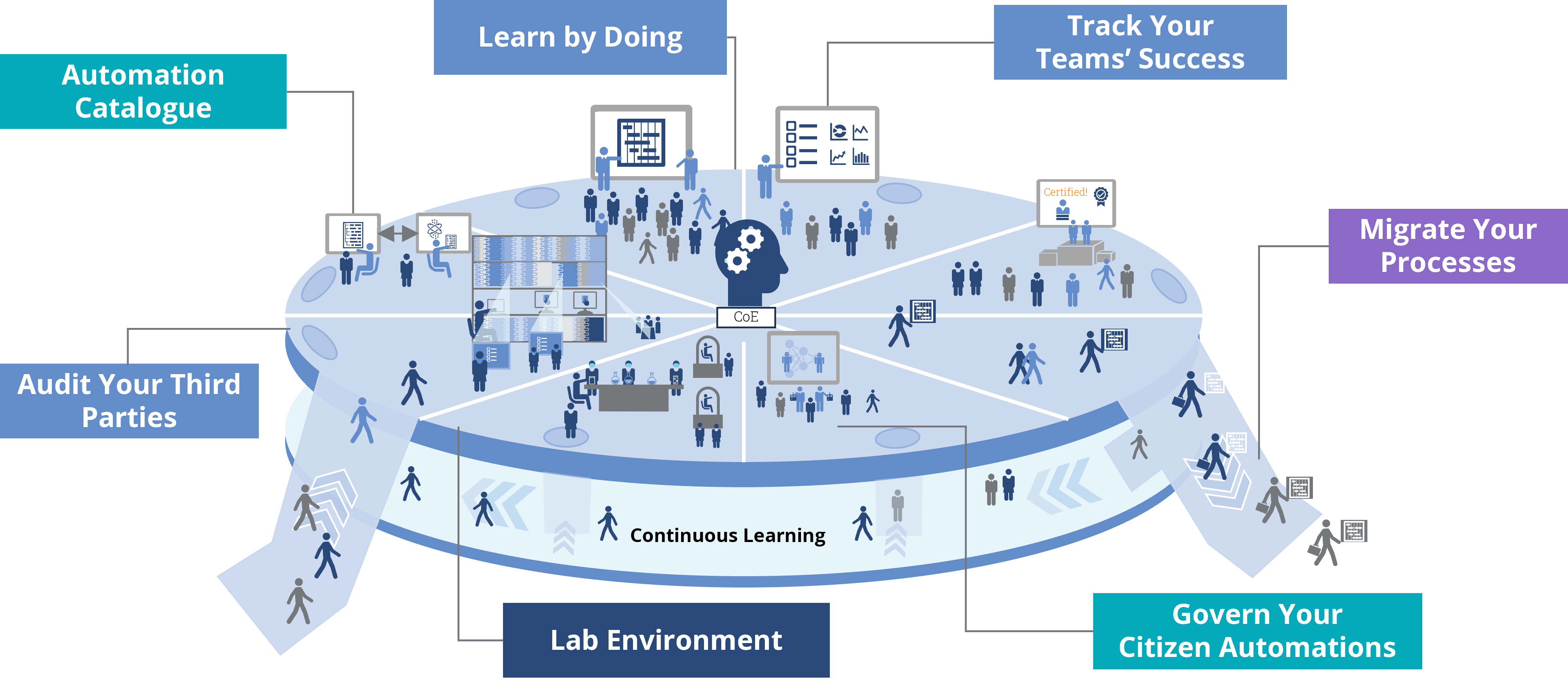 Citizen Enablement Platform labelled Citizen Enablement Platform graphic labelled