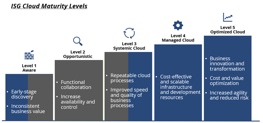 cloud-maturity-levels