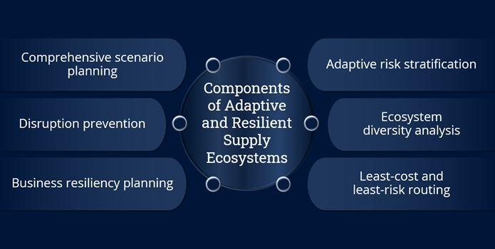 Components-Adaptive-Resilient-Supply-Ecosystems