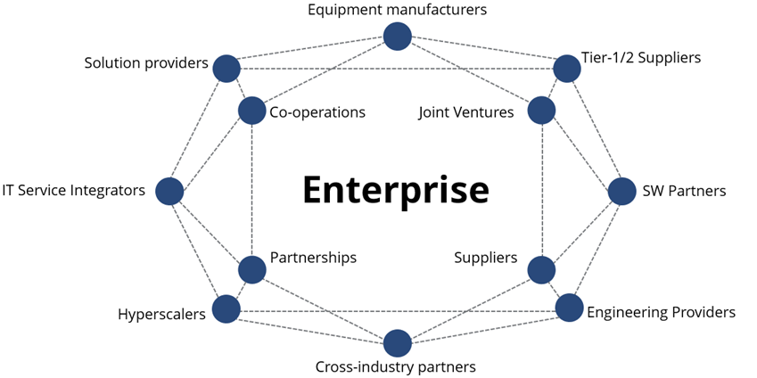 Connected Manufacturing Ecosystem