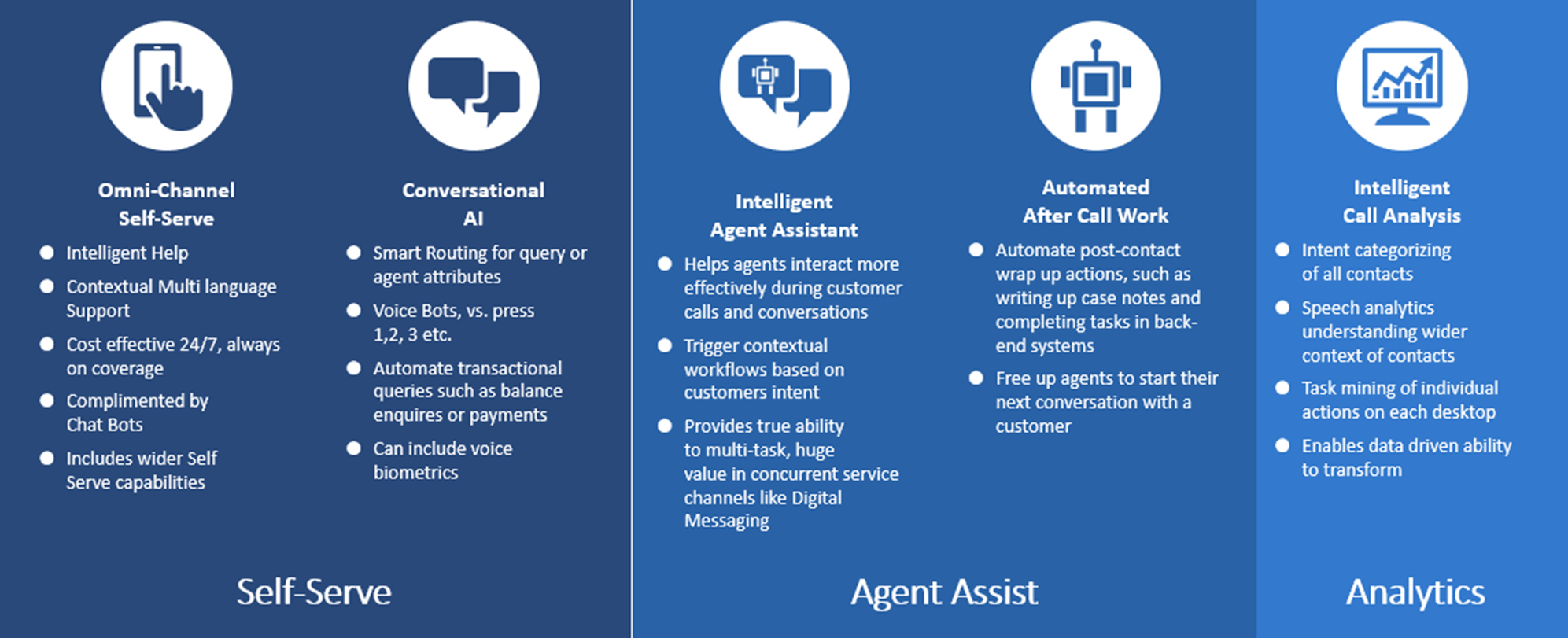 Contact Center Automation Self-Serve Agent Assist Analytics