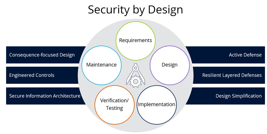 Cyber-Informed-Engineering-Principles