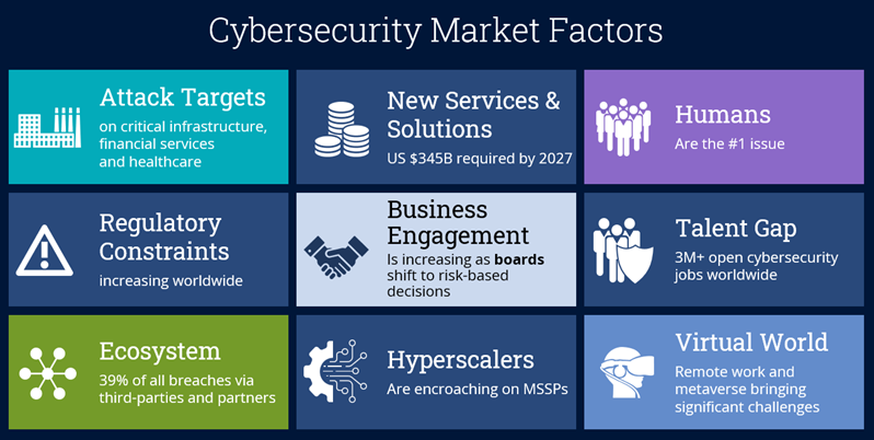 Cybersecurity-Market-Factors