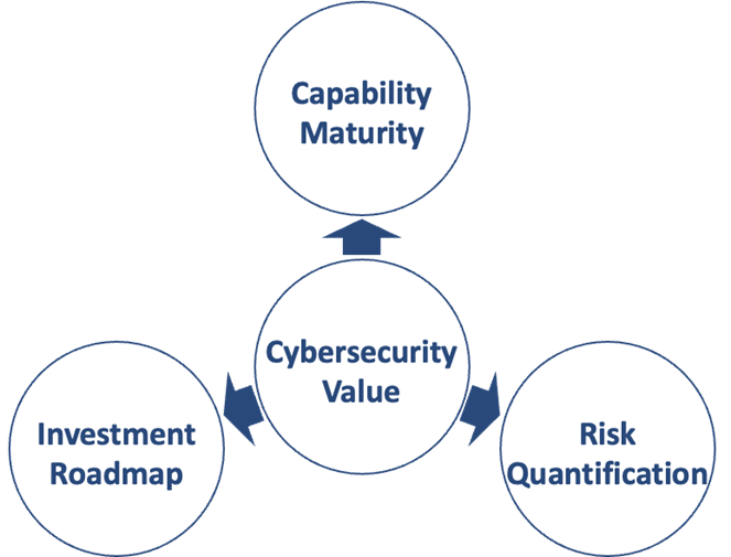 Cybersecurity-Value-Model