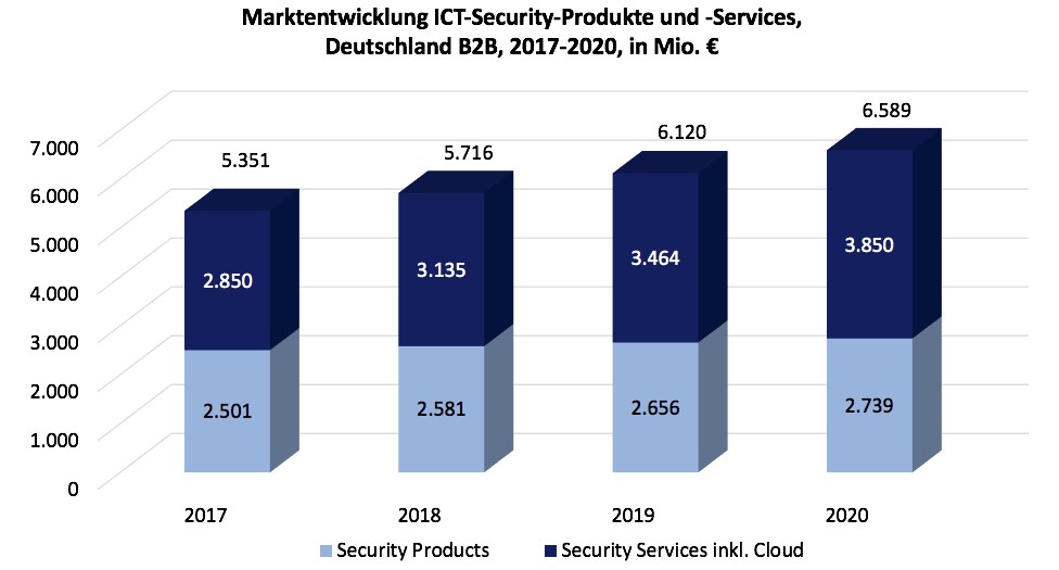 DE-IT-Security-Markt