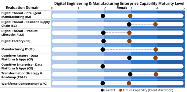 Digital-Engineering-Manufacturing-Enterprise-Capability-Maturity-Framework-Summary