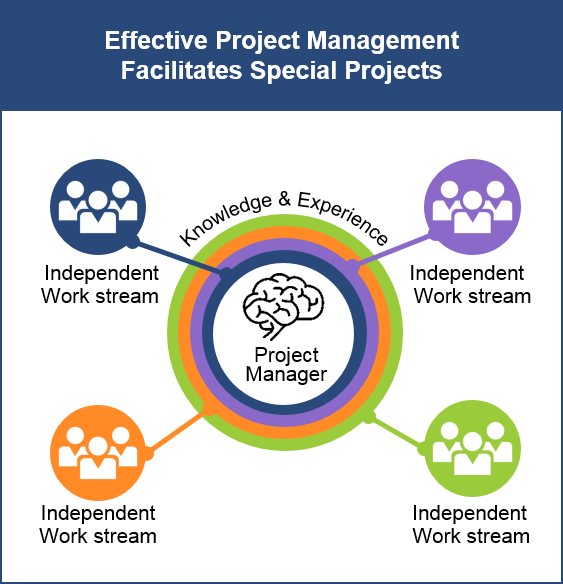 Effective-Project-Management-Facilitates-Special-Projects Effective-Project-Management-Facilitates-Special-Projects