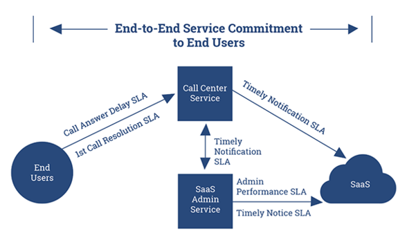 End-to-End-Service-Commitment
