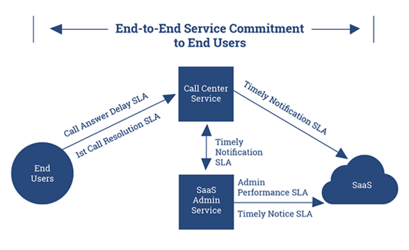 End to end experience. End to end процесс. Соединение end to end. End-to-end Technologies.