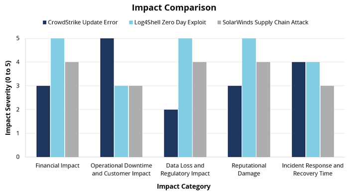 Ensuring IT Resilience Impact Comparison