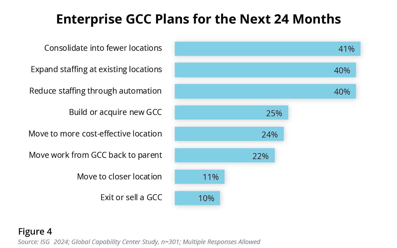 Enterprise GCC Plans for the Next 24 Months