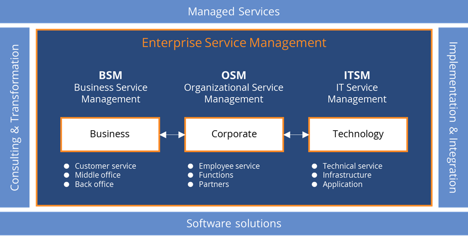 Enterprise-Service-Management-IPL-1