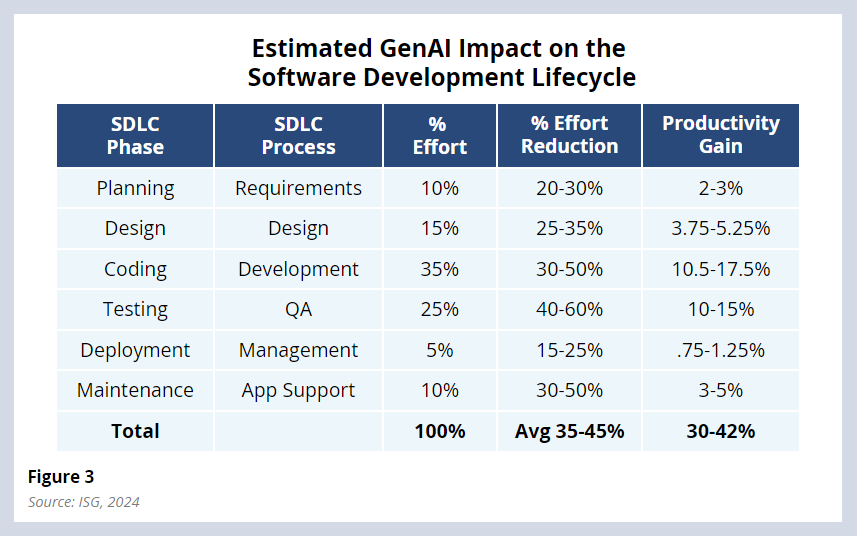 Estimated GenAI Impact on the Software Development Lifecycle