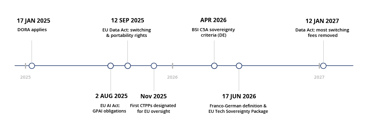 EU Regulatory Timeline Key Sovereignty-related Milestones