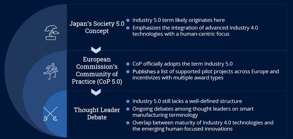 Evolution of Industry 5.0