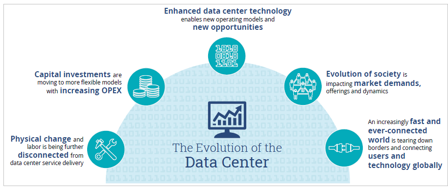 Evolution-of-the-Data-Center