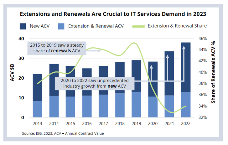 Extensions-Renewals-Crucial-IT-Services-Demand-2023