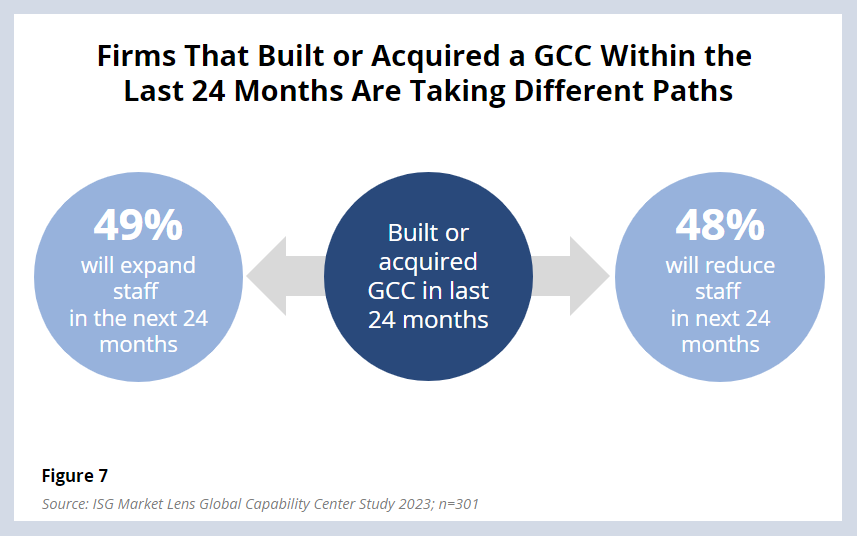 Firms That Built or Acquired a GCC Within the Last 24 Months Are Taking Different Paths