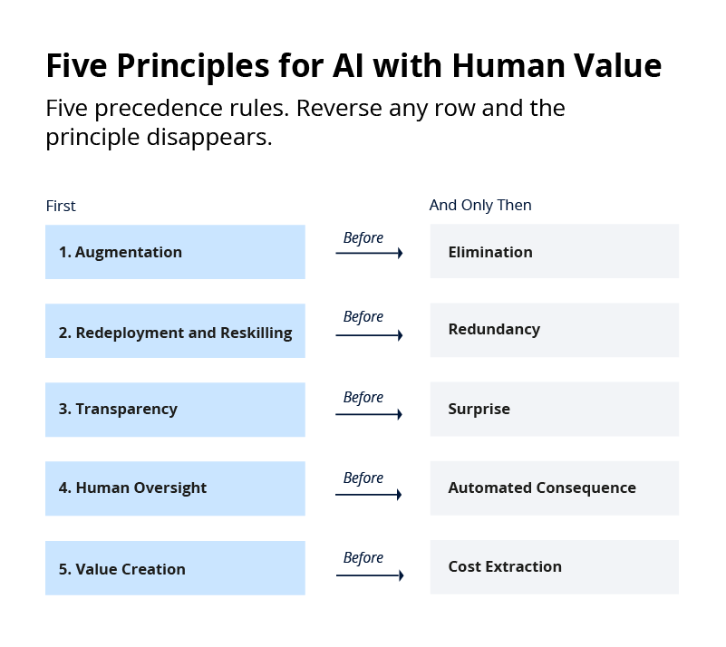 Five Principles of AI graphic Five Principles of AI graphic