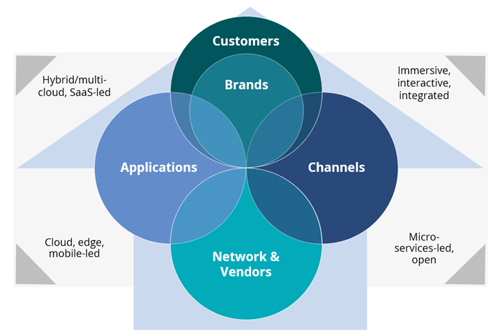 Forces Shaping CPaaS Market