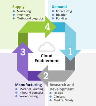 Four-Components-Supply-Chain-Life-Sciences