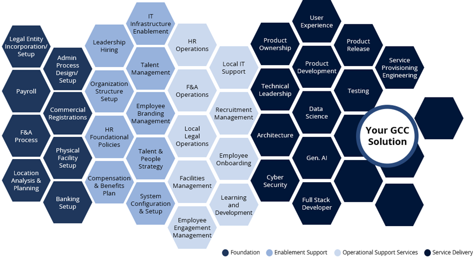 GCC Capability Model