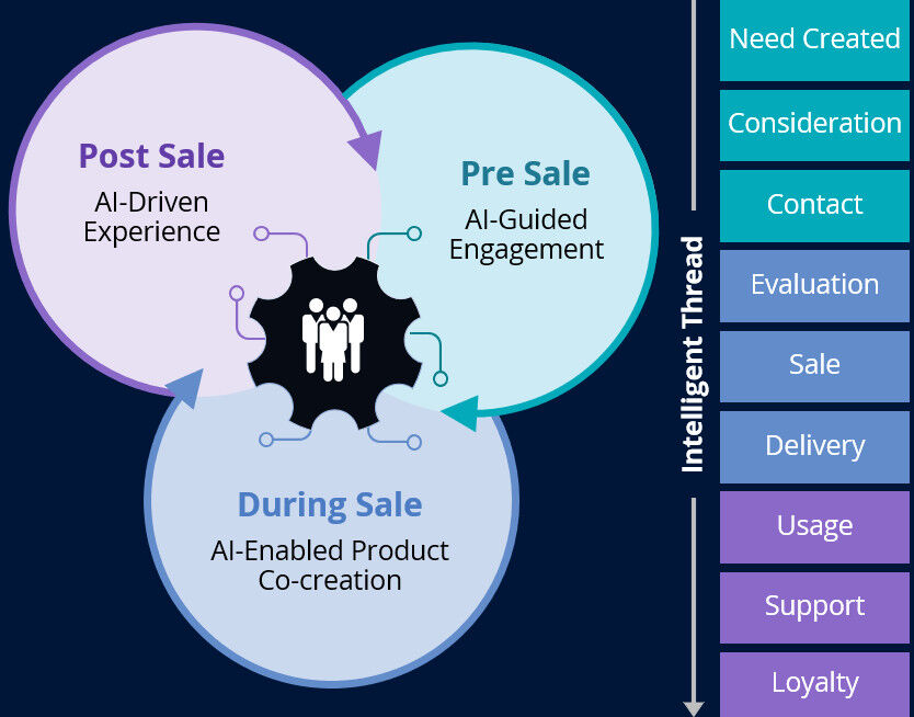 Generative-AI-Pre-Sales-Post-Sales-Customer-Interactions
