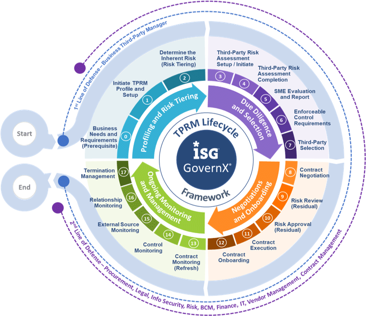 Managing Enterprise Risk: The TPRM Lifecycle Framework | ISG