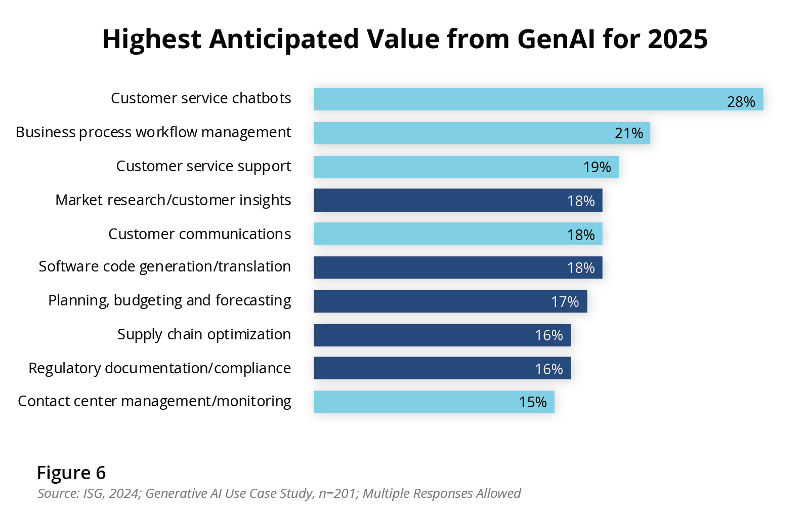 Highest Anticipated Value from GenAI for 2025