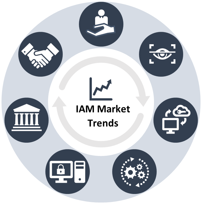 IAM-Market-Trends