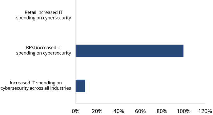 Increased-IT-spending-cybersecurity