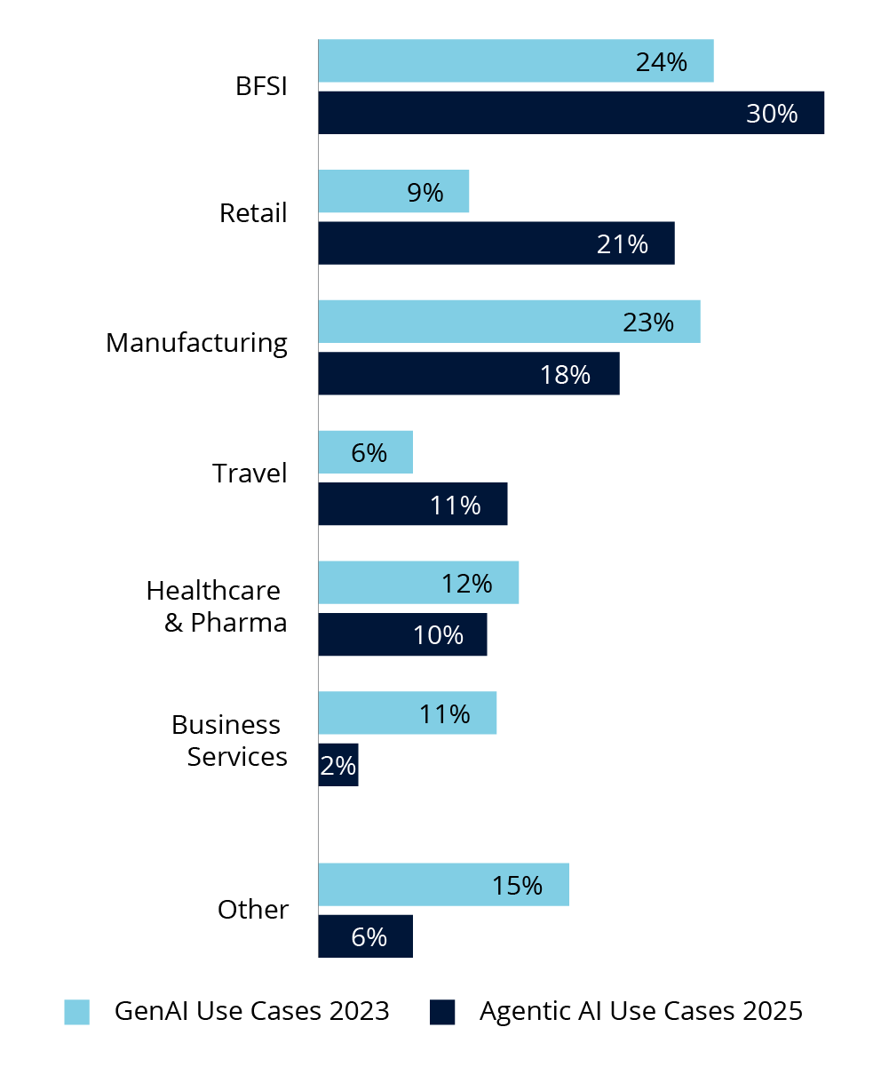 Industry Solutions for agentic ai Industry Solutions for agentic ai
