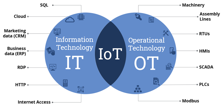 Information Technology IT and Operational Technology OT Convergence
