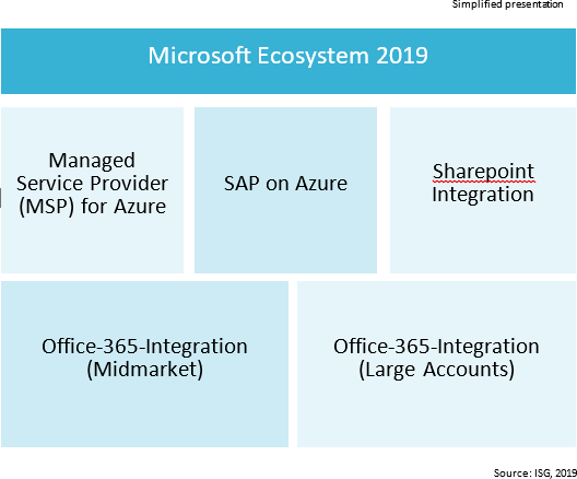 ISG Provider Lens Study - Microsoft Ecosystem 2019 Studie | ISG