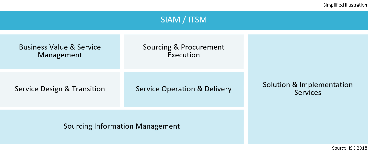 Isg Provider Lens Study Siam Itsm 2019 Study