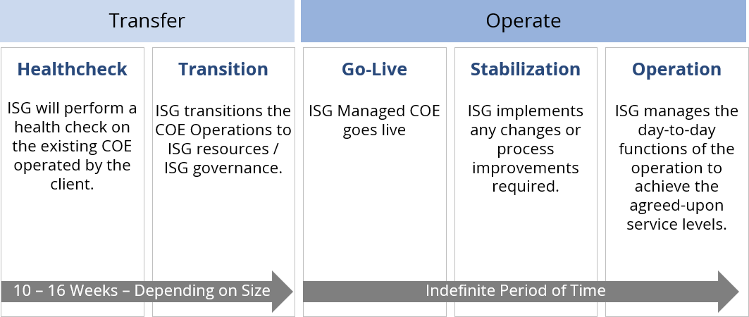 ISG Approach for Transition to a Managed COE