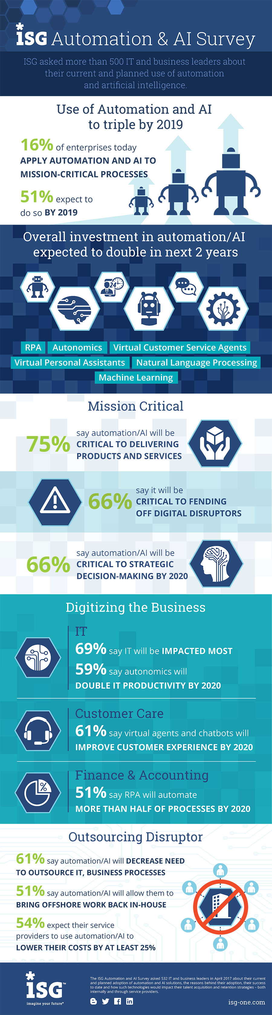 ISG Automation AI Survey ISG Automation AI Survey