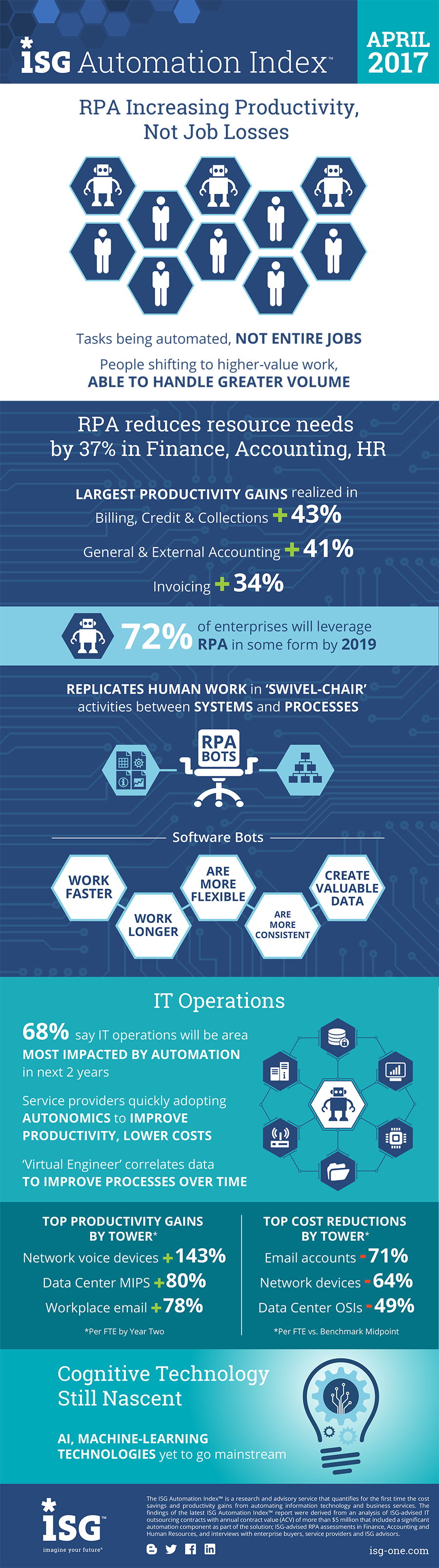 ISG Automation Index infographic Apr 2017 - FINAL ISG Automation Index infographic Apr 2017 - FINAL