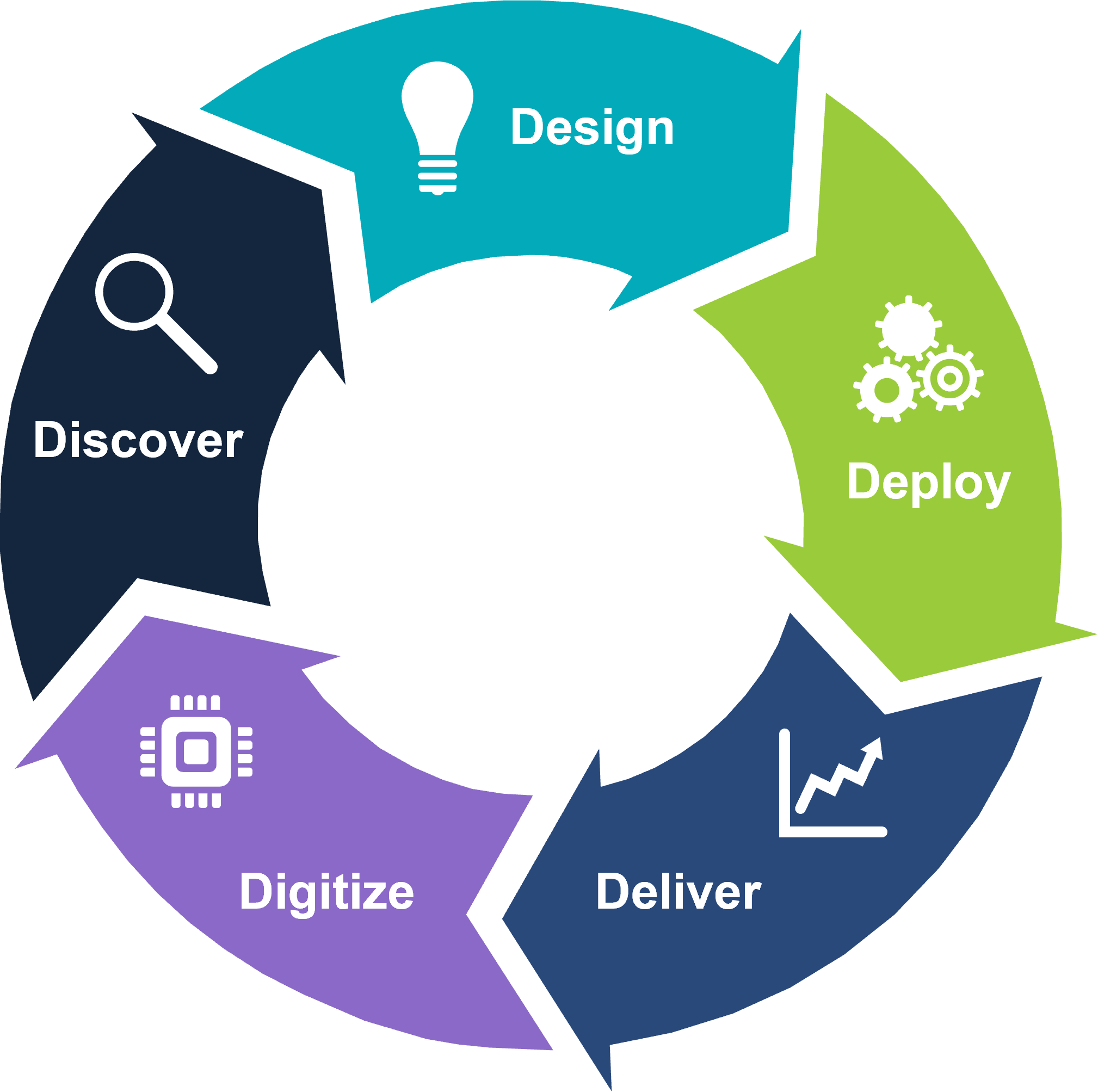 isg automation methodology