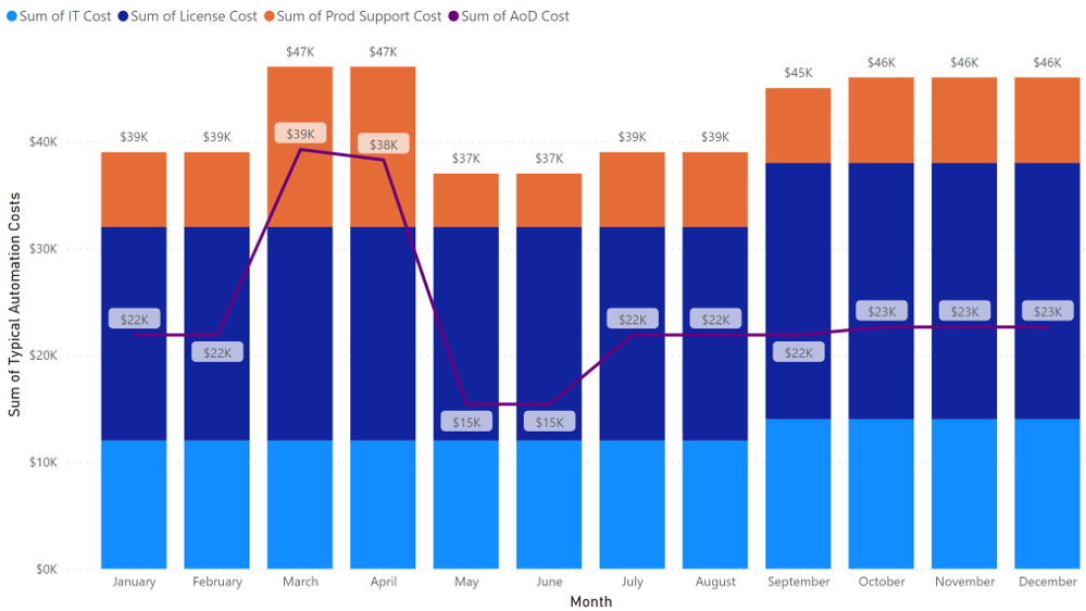 isg automation on demand cost comparison sample