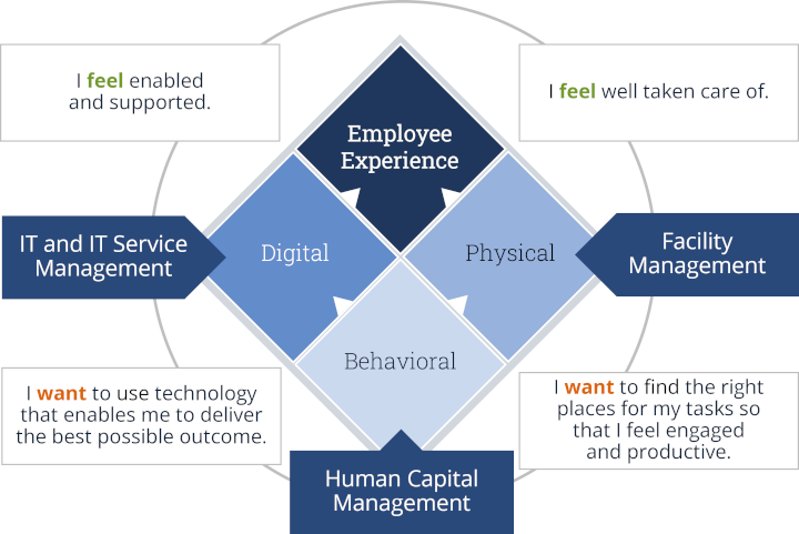 The Secret To Elevating The Hybrid Work Employee Experience | ISG