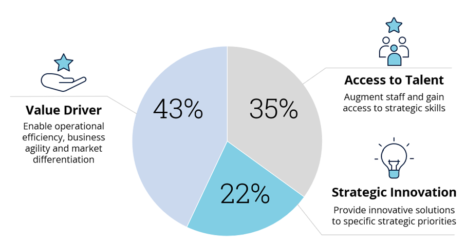 Key Strategic Drivers for Establishing a GCC