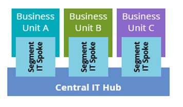 Orchestrated-Hub-and-Spoke-IT-Operating-Model