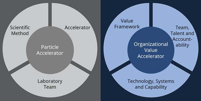 Organizational-Value-Accelerator