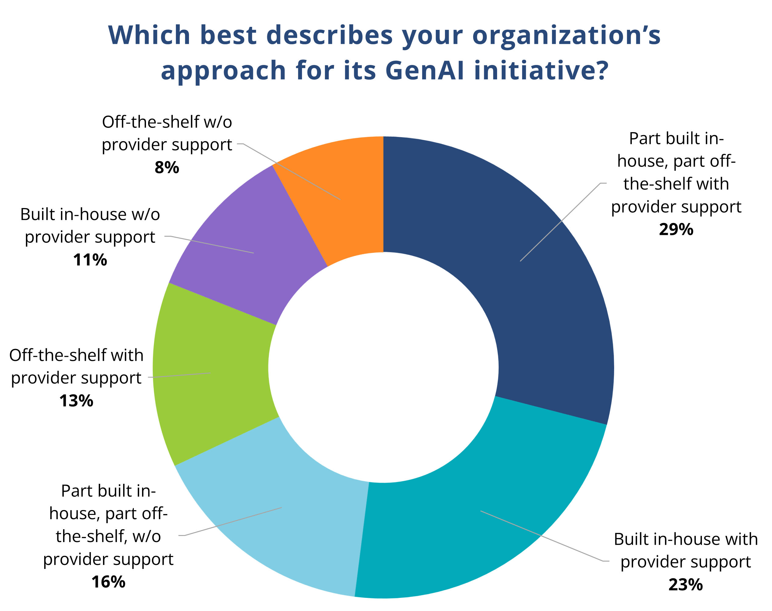 organizations approach for genai intiatives