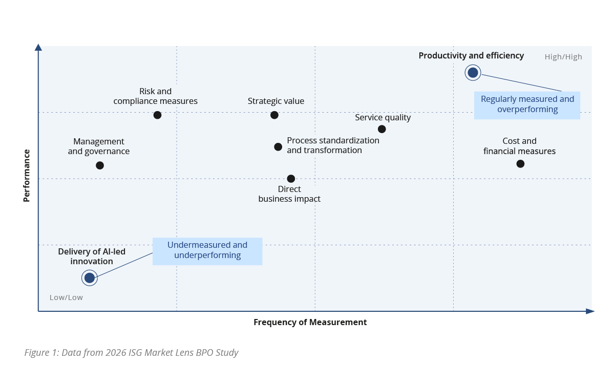 Performance and frequency of ROI measures in outsourced BPO delivery Performance and frequency of ROI measures in outsourced BPO delivery