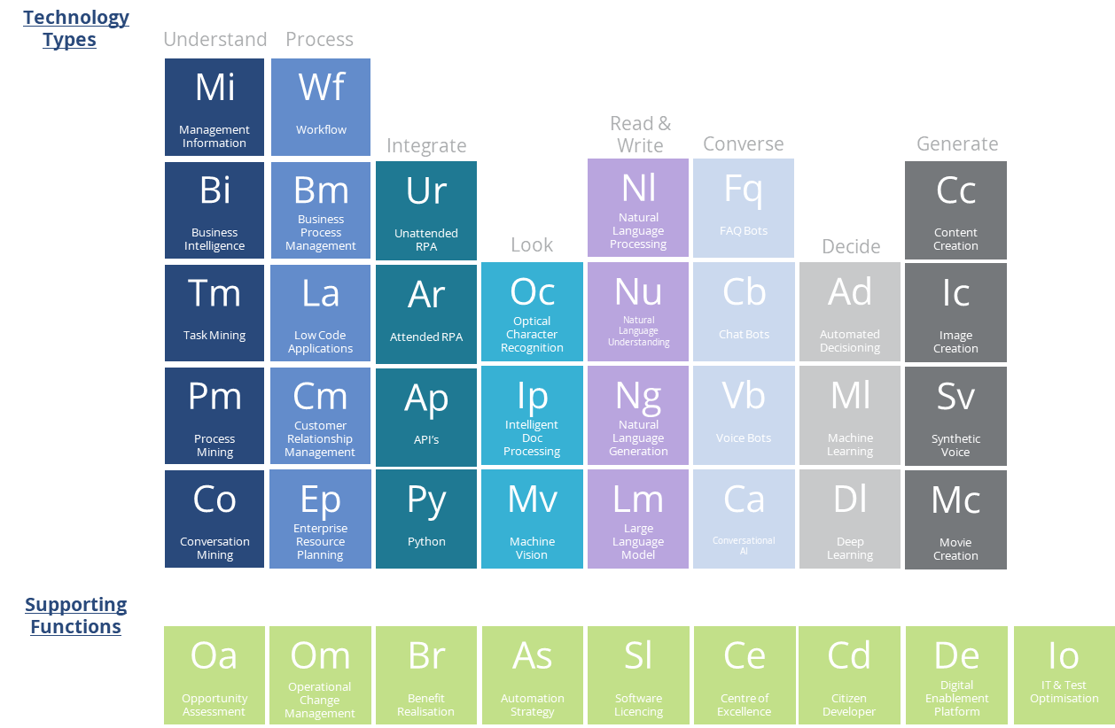Periodic Table of Automation Technology Elements