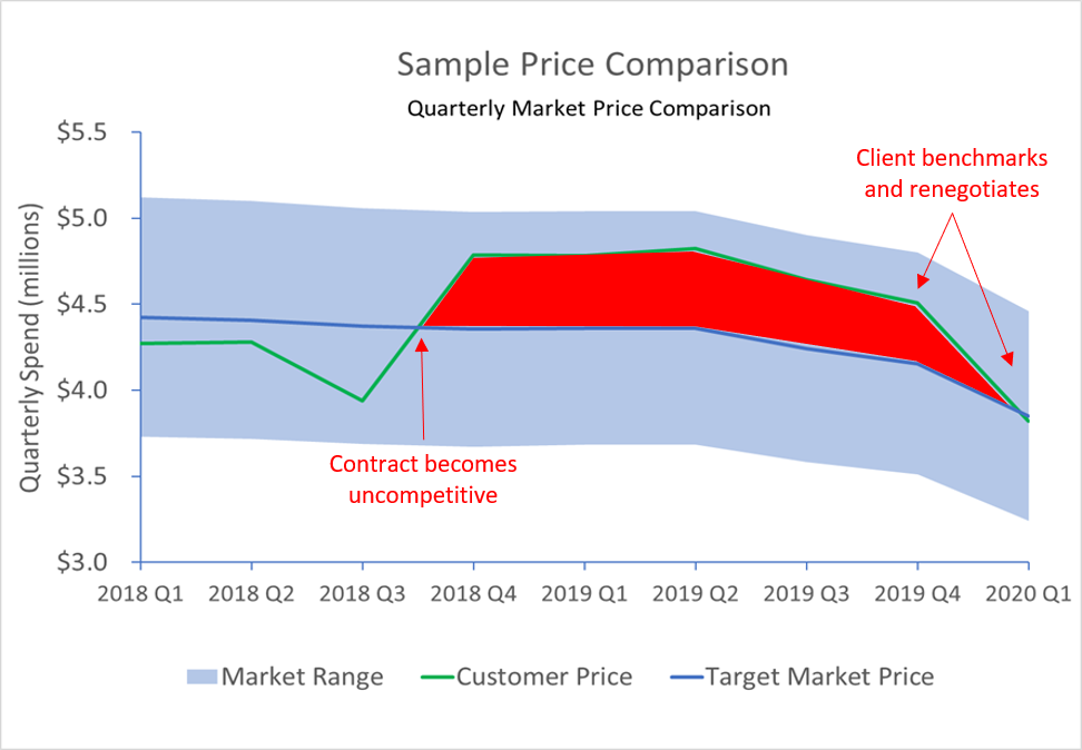 Probenchmark-Sample-Price-Comparison